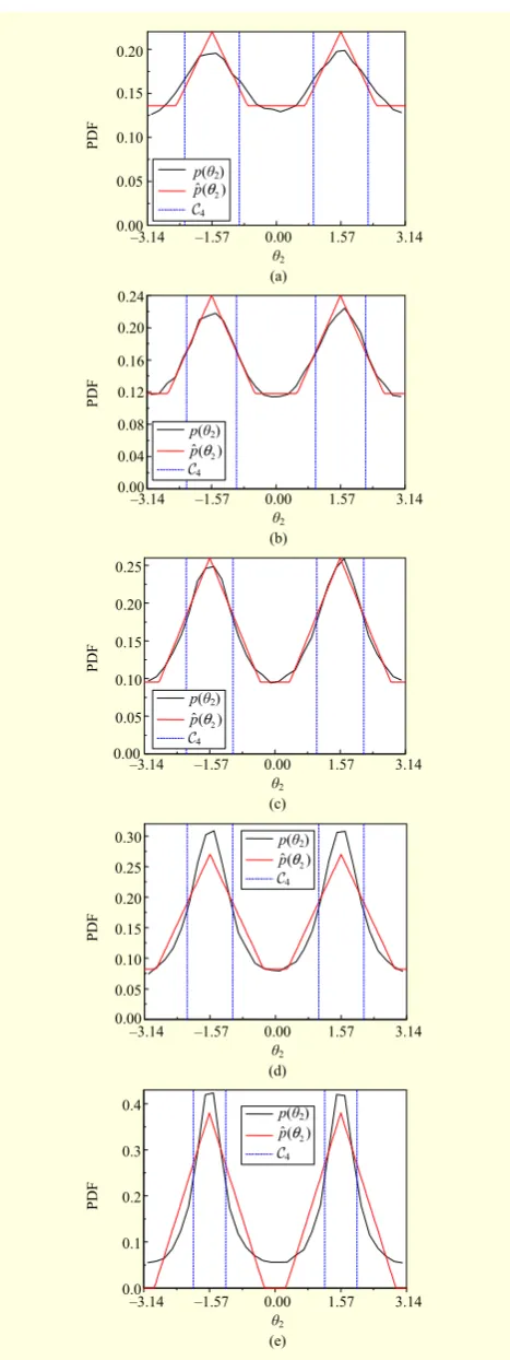 Fig. 2. Precoder distribution for (a) βi=β=0.5ejπ/2, (b) βi=β=0.6ejπ/2, (c) β=β=0.7ejπ/2, (d) β=β=0.8ejπ/2, and 