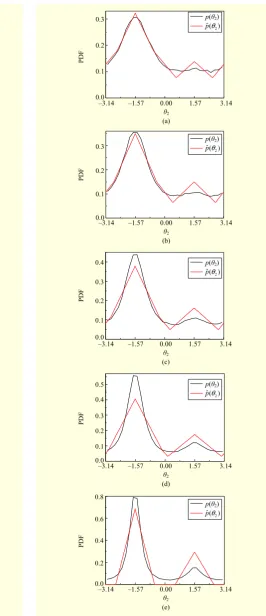 Fig. 4. Precoder distribution for P1=0.6, Pl=0.4, φ1=–π/2,and φl=π/2: (a) |β1|=|βl|=0.5, (b) |β1|=|βl|=0.6, (c)|β1|=|βl|=0.7, (d) |β1|=|βl|=0.8, and (e) |β1|=|βl|=0.9