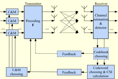 Fig. 6. Adaptive codebook in the MIMO-OFDM system. 