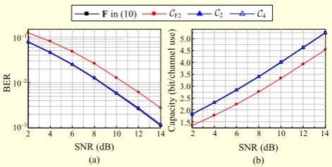 Fig. 7. (a) BER performance and (b) capacity performance forβ=0.5ejπ/2. 