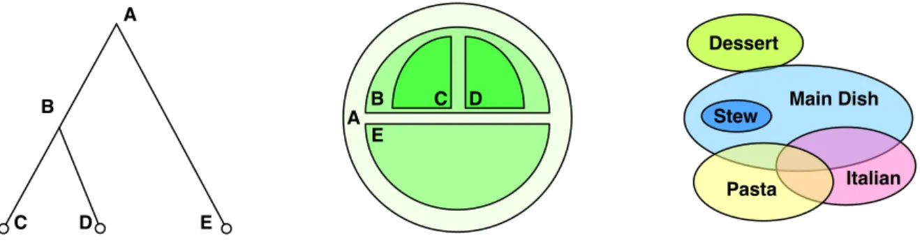 Figure 1: Euler diagram representation (middle) of a traditional hierarchy (left) and an Euler diagram for a multi-hierarchy (right)