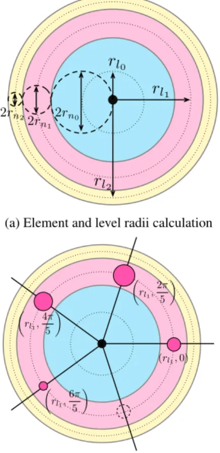 Figure 3: Radial focus+context hierarchy layout. (a) In the first step, maximum node radii r n i are calculated such that r n i = 1 2 r n i 1 