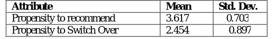 Table 10 Mean Score and Standard Deviation of ‘Propensity to Recommenda Bank’ And ‘Propensity to Switch over Other Bank’         
