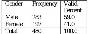 Table 1:Age Profile of the Respondent Customers  