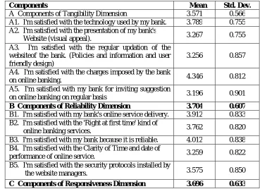 Table 8:  Mean   Score and Standard Deviation of Various Dimensions ofService Quality in Internet Banking (SERVQUAL) 