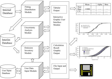 Figure 3-4.   Conceptual Structure Design of the Analysis of Uncertainty and Variability in Emissions Estimation (AUVEE) Prototype Software