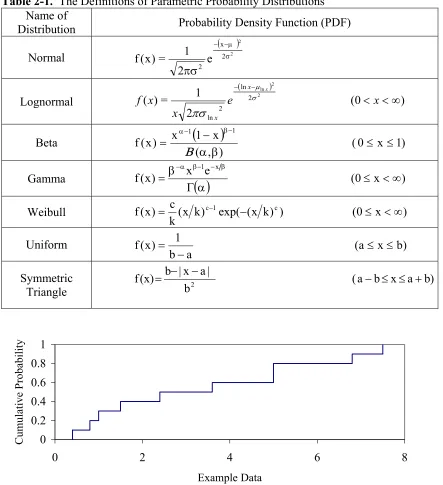 Table 2-1.  The Definitions of Parametric Probability Distributions  