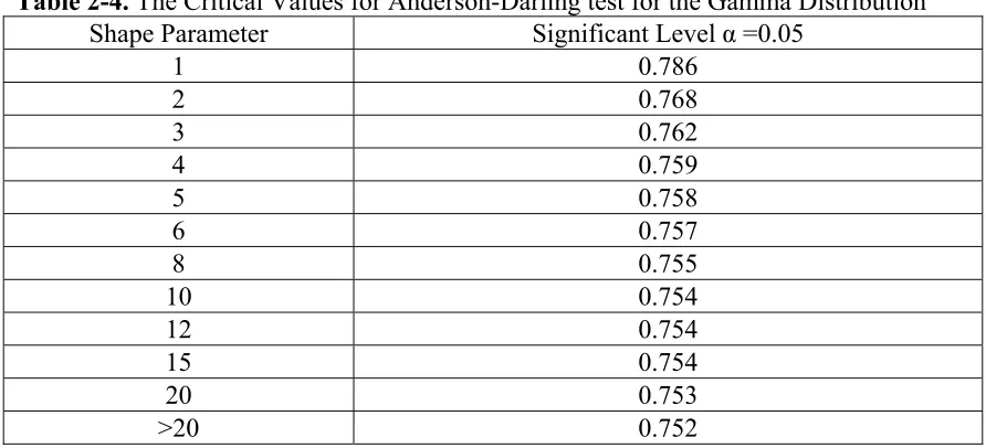 Table 2-4. The Critical Values for Anderson-Darling test for the Gamma Distribution 