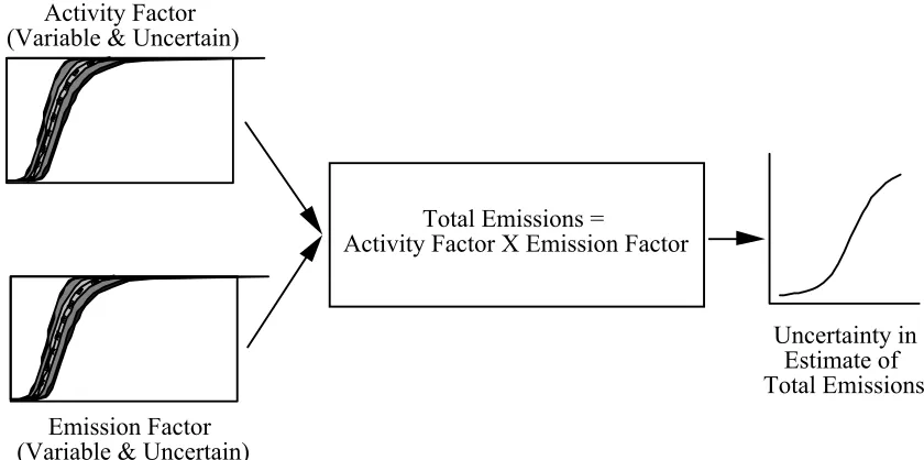 Figure 2-7.  Flow Diagram Illustrating the Propagation of Variability and Uncertainty in Emission Inventory Inputs to Quantify the Uncertainty in a specific emission source category 