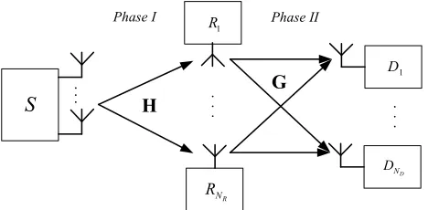 Fig. 1.System model of the multi-user multi-relay system.
