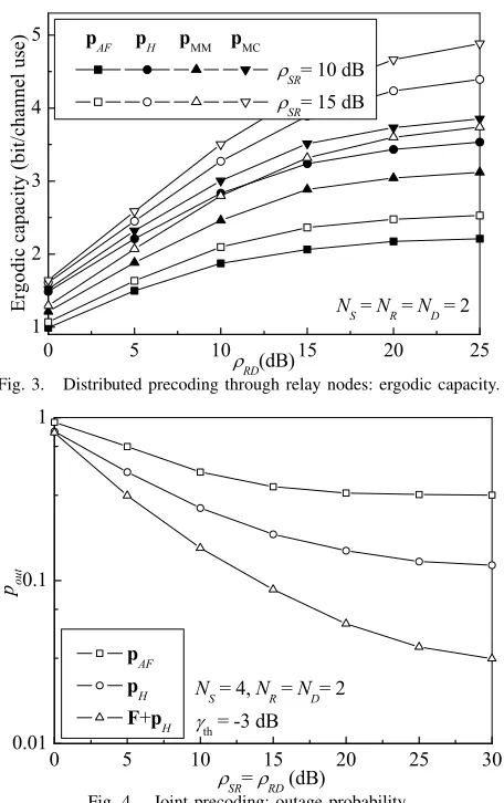 Fig. 3.RDDistributed precoding through relay nodes: ergodic capacity.