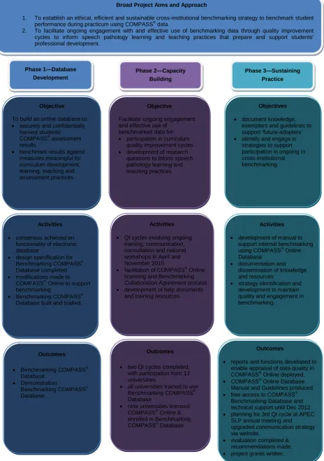 Figure 1: Project aims, phases and outcomes 