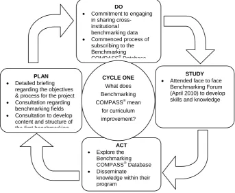 Figure 3: ‘Plan, Do, Study, Act’—Cycle One 