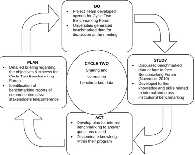 Figure 4: Plan, Do, Study, Act—Cycle Two 