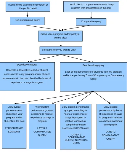 Figure 5: Benchmarking COMPASS® Database decision-making flowchart 
