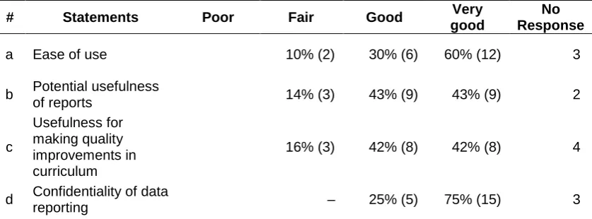 Table 3:  Participants’ ratings of their experience of the Benchmarking COMPASS® Database (November 2010) 