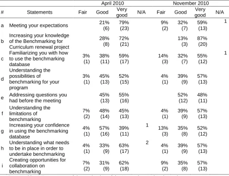 Table 4: Overall rating of workshops in relation to workshop goals (April and November 2010 stakeholder meetings)  April 2010 November 2010 