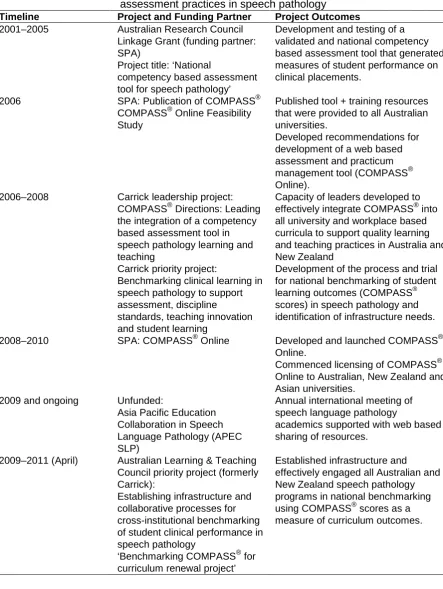 Table 1:  Timeline for activities related to quality improvement of learning, teaching and assessment practices in speech pathology 