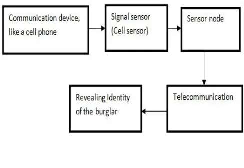  Figure 1 The recorded data by the sensor node is sent to the telecommunication base, wherein cross linking of mobile phone 