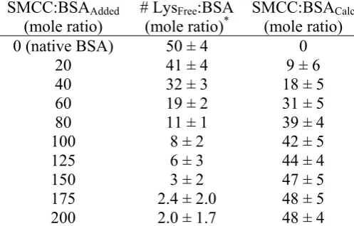 Table 2.2. General evaluation of SMCC binding to BSA.  The calculated mole ratio of SMCC per BSA for each sample is the difference between free lysine residues determined for a given sample and the free lysines determined in native BSA (no SMCC added)
