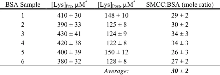 Table 2.3. Mole ratio of SMCC molecules conjugated with BSA for samples to be used in HeLa delivery experiments; [Lys]Pre refers to the experimentally-determined concentration of lysine in the BSA samples prior to addition of SMCC, while [Lys]Post refers t