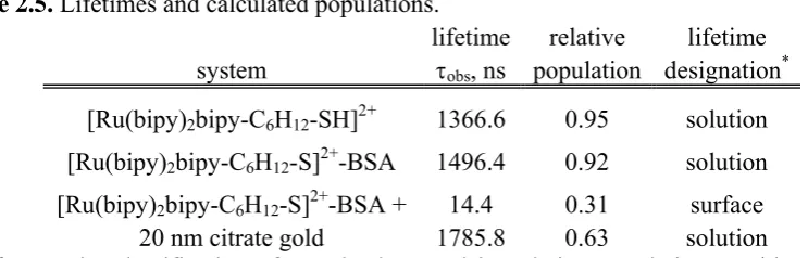Table 2.5. Lifetimes and calculated populations.*  