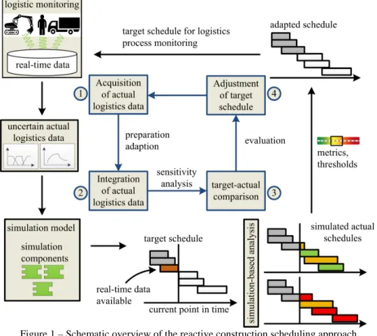 Figure 1 – Schematic overview of the reactive construction scheduling approach 