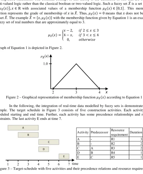 Figure 2 – Graphical representation of membership function   ௑ ෨  according to Equation 1  In the following, the integration of real-time data modelled by fuzzy sets is demonstrated by an  example