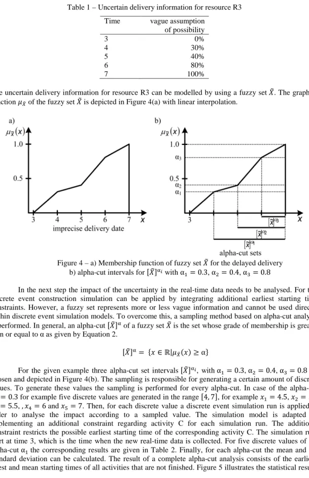 Table 1 – Uncertain delivery information for resource R3  Time  vague assumption 