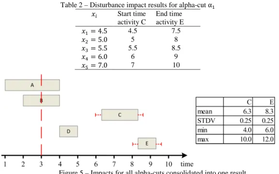 Table 2 – Disturbance impact results for alpha-cut α ଵ