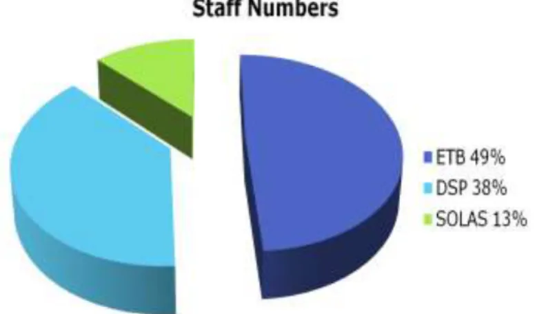 Figure  1:  Overview  of  allocation  of  FÁS  posts  pre  January  1 st   2012  to  ETBs,  DSP  and SOLAS 
