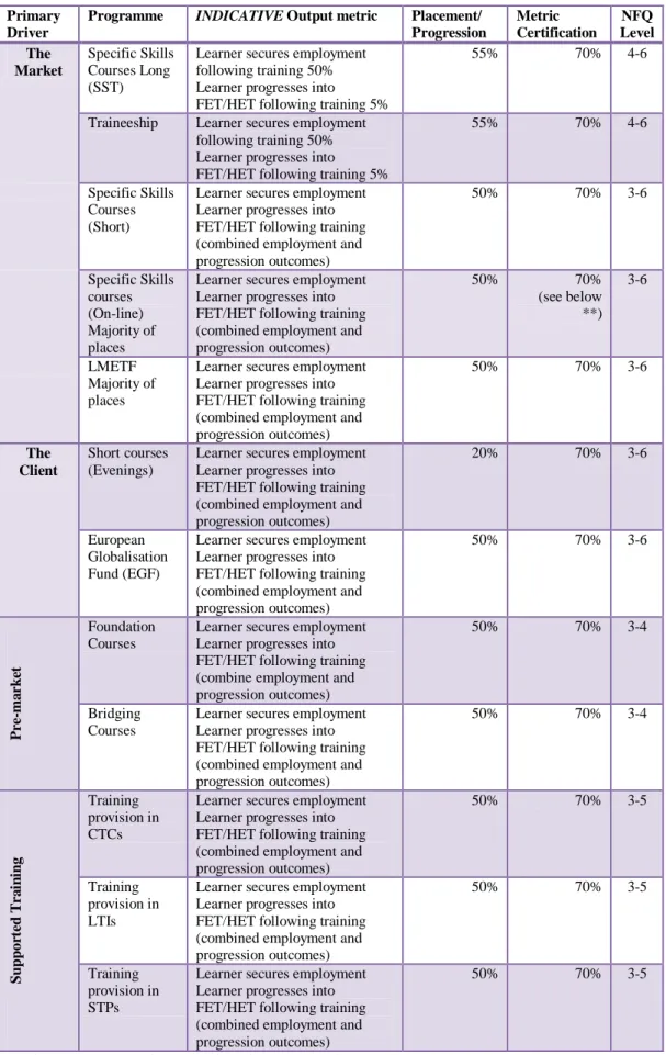 Table 5 Placement, Progression and Certification Targets (Non-Apprenticeship) 