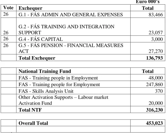 Table 6 Vote/FÁS Funding 2012 