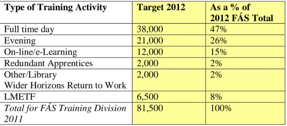 Table 8: Allocation of FÁS Beneficiaries in 2012(full time, evening etc.) 