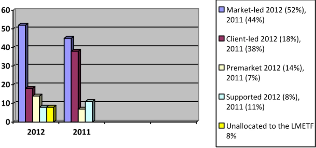 Figure 2: Breakdown of Training provision by the four Labour Market Drivers 2012  0102030405060 2012 2011 Market-led 2012 (52%),2011 (44%)Client-led 2012 (18%),2011 (38%)Premarket 2012 (14%),2011 (7%)Supported 2012 (8%),2011 (11%)