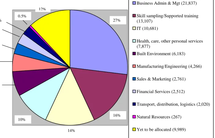 Figure  4  Breakdown  of  beneficiary  numbers  by  the  four  labour  market  drivers  by  each career cluster 