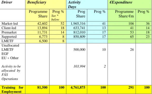 Table 9: Estimated Beneficiaries, associated Activity (training days) and Expenditure  (2012) 