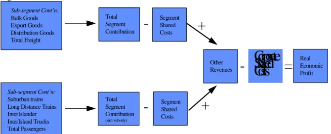 Figure 12 illustrates the feasible disaggregation of cost that is possible.  Within each sub- sub-segment box, contribution (revenue less variable cost) of each sector can be calculated.