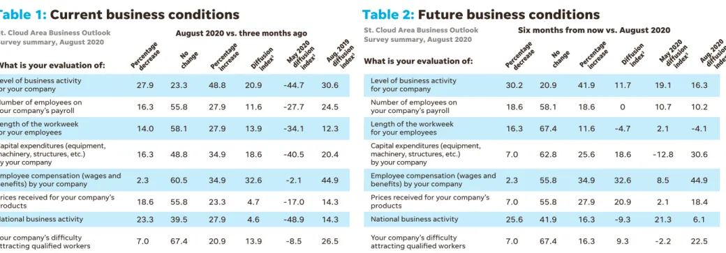 Table 1 shows that the three-month period ending in August 2020 was improved from the previous  quar-ter