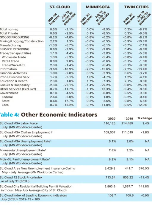 Table 4: Other Economic Indicators