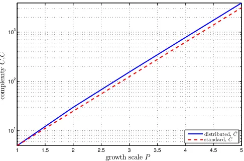 Figure 3.Complexity for standard (function of the growth stageC) and distributed processing ( C˜) as a P.