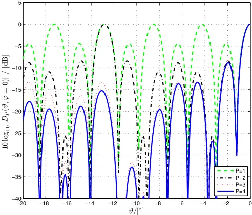 Figure 4.Quiescent beampatterns of Purina array for different growth stagesP = 1, 2, 3 and 4, assuming that in each case the array elements’ minimumspacing satisﬁes spatial sampling.