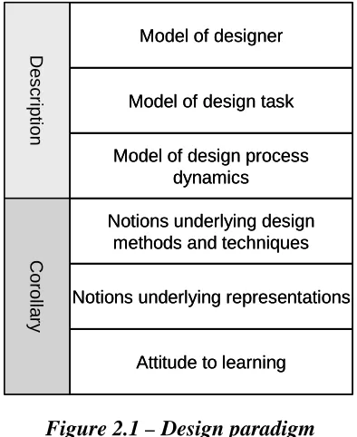 Figure 2.1 – Design paradigmmodels as descriptions and