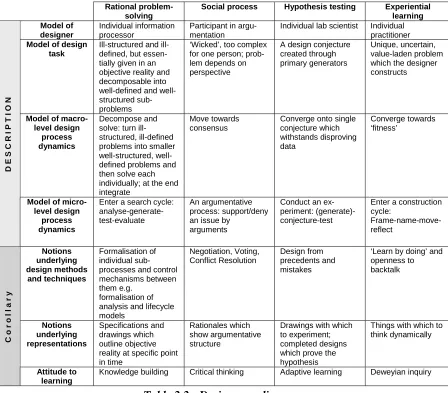Table 2.2 - Design paradigms