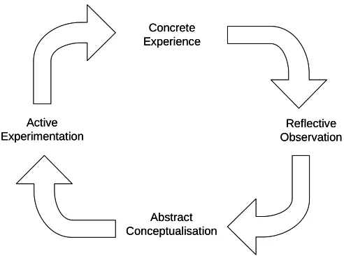 Figure 3.1 – Learning cycle (Kolb, 1984)