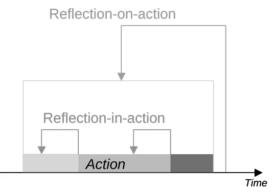 Figure 3.2 – Reflection-in-action and reflection-on-action