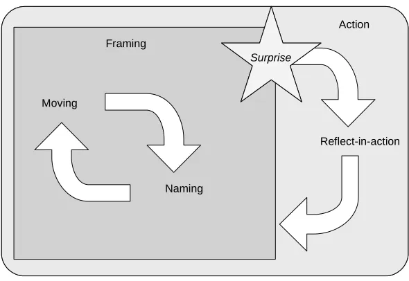 Figure 3.3 – Reflection-in-action