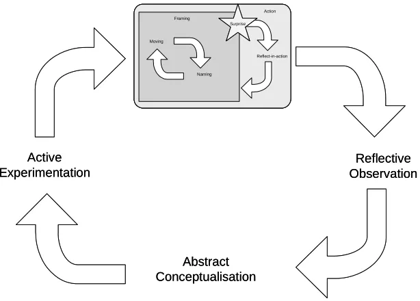 Figure 3.4 – Reflection-on-action as a meta-level learning process