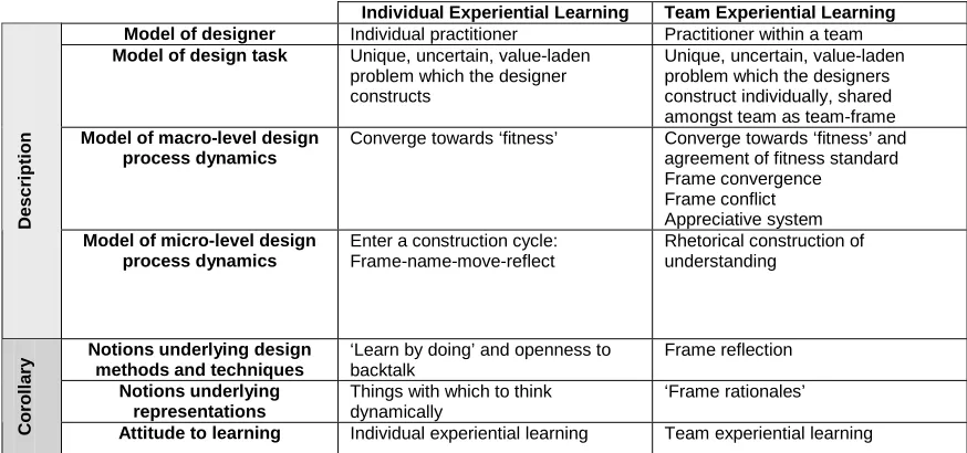 Table 3.4 – The Experiential Learning paradigm and its extension to teams
