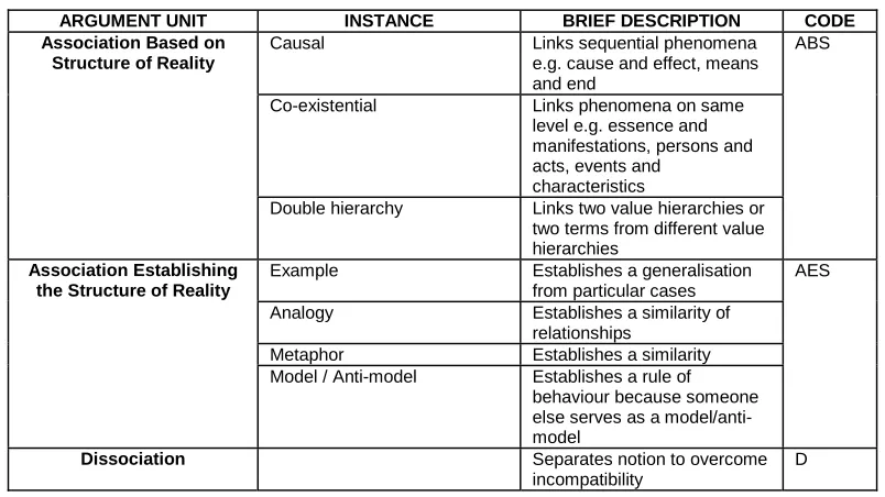 Table 4.2 – Argumentation schemes recognised by coding scheme